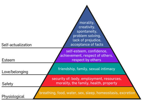Maslow’s Hierarchy of Needs triangle.Source: Wikipedia.com 